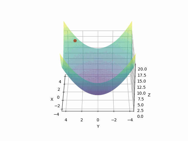 Visual animation shows how the gradient descent works.